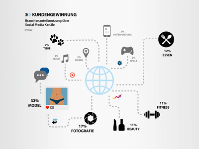 Infografik Deutsches Influencr Marketing Kundengewinnung 2018 animals beauty berlin bvdw community dana bolloff deutsches influencer marketing fitness food freelance german influencer marketing influencer influencer marketing infografik infographic junior art direction model photography social media