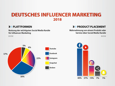 Infografik Deutsches Influencer Marketing 2018 advertising berlin bvdw dana bolloff deutsches influencer marketing facebook freelance german influencer marketing influencer influencer marketing infografik infographic instagram junior art director product placement snapchat social media youtube