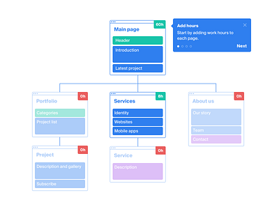 Onboarding estimate help interface onboard prototyping sitemap tips