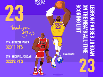 LEBRON PASSES JORDAN ON THE NBA’S ALL-TIME SCORING LIST 23 james jrodan lbj lebron lebronjames mj nba