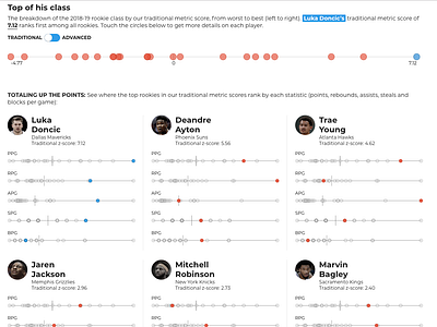 Luka Doncic, NBA ROTY data analysis basketball d3 data data visualization html javascript nba python scss web design