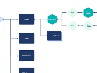 UX Flow flow flowchart labels ux