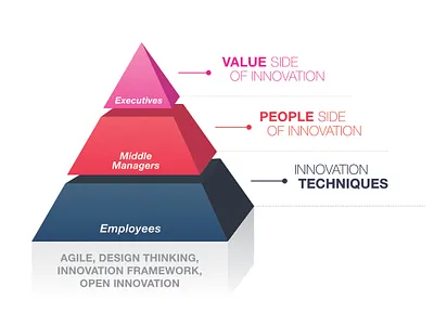 Innovation Pyramid 3d agile business business design chart data deck diagram info design info graphic innovation power point presentation pyramid value