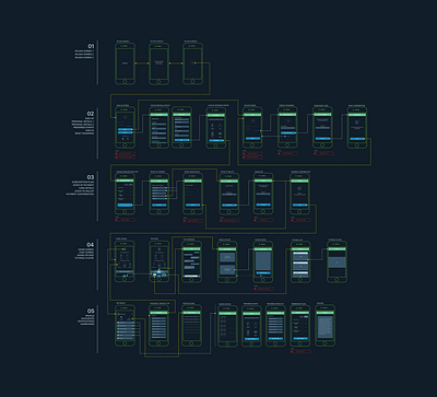 Ecommerce UX flow app app flow ecommerce ecommerce app information architecture mobile mobile app ux ux flow wireframes