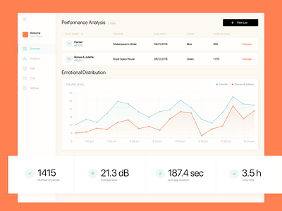 Dashboard Design for Progressive Theater App app design application interface art clean dashboard data visualization emotional future futuristic graph graphics innovation performance analysis progressive sound measurement stats theater statistics theatre play ui ux zajno