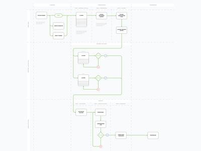 Onboarding information architecture app flow ecommerce flowchart information architecture new user onboarding flow registration flow ui ui ux ux flow