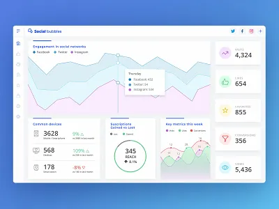 Social Media Dashboard Proposal dailyui dashboard design interface social social media ui