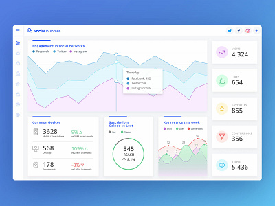 Social Media Dashboard Proposal dailyui dashboard design interface social social media ui