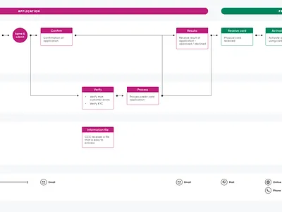 Journey Map customer journey map journey map user journey