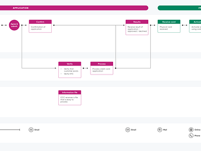 Journey Map customer journey map journey map user journey