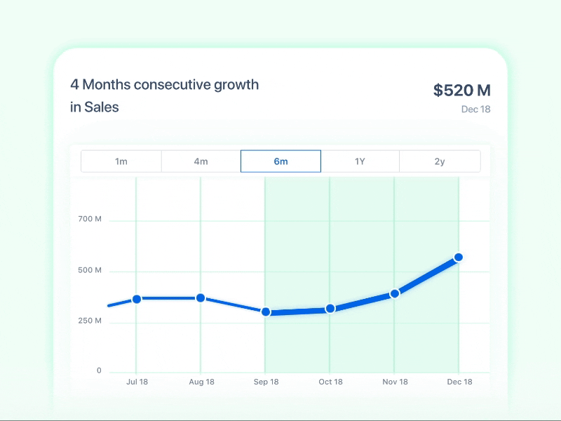 Growth Streak Graph In sales consecutive growth flinto growth streak positive growth sales graph sales growth sales visualisation