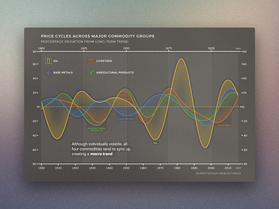 Price Cycles Across Major Commodity Groups Graph chart commodities graph graphs heads up info infographic line graph technical