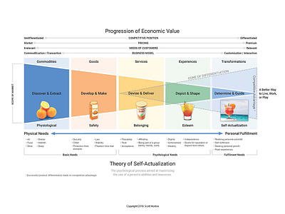 Economic Actualization design illustration illustrator infographic information marketing marketing collateral omnigraffle photoshop theory