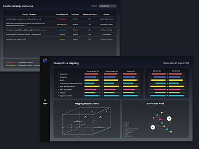 Counter Campaign and Competitive Mapping (PWR part 2) buzzer chart dashboard influencer social media ui design