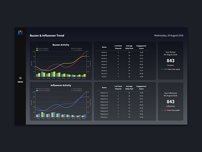 Buzzer-Influencer Trend Dashboard (PWR part 1) buzzer chart dashboard influencer social media ui design