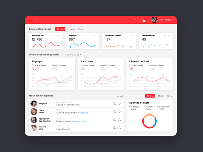 Dshbrd dashboard design e commerce interface ui uidesign ux web