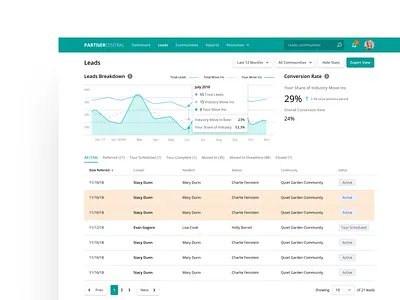 Leads list table • Partner Central clean dashboard desktop dropdowns flat graph nav pagination tabs tag tags ui web app website