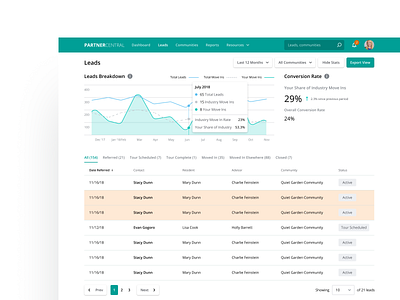 Leads list table • Partner Central clean dashboard desktop dropdowns flat graph nav pagination tabs tag tags ui web app website