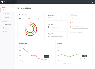 Dashboard charts dashboad dashboard design dashboard ui ui ui design