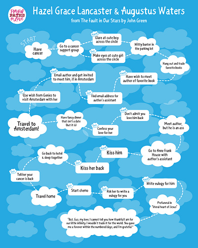 "The Fault in Our Stars" Flowchart flowchart graphic design handlettering infographic john green love story plot line the fault in our stars typography