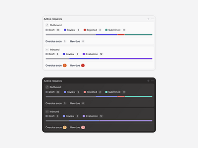 Overview widget analytics clean dashboard data design enterprise figma interface minimal modern product saas software startup ui user ux visualization widget