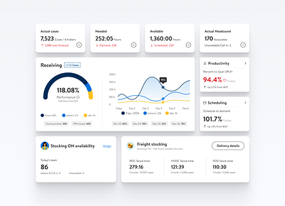 DC Performance Dashboard chart dashboard data table ui ux vizualization