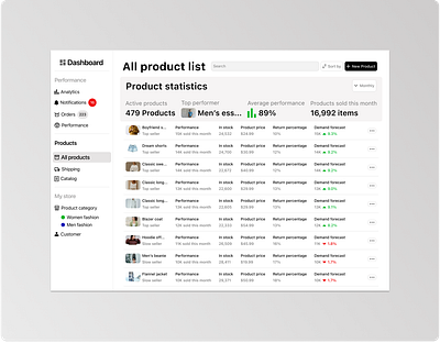 Daily UI Warehouse Performance Metrics dailyui design designcommunity logistics ui uidesign userinterface ux uxdesign