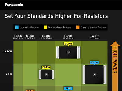 Panasonic New Standard Resistors Chart electronics front end development graphic design infographic ux design vector