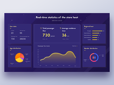 Flow Data screen Demo chart data design systems flow flow statistics interface saas tv ui uiux web