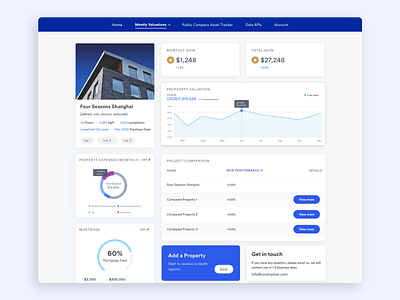 Dashboard - CORE Tracker charts dashboard infographic inforgraphic property management real estate valuation