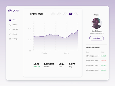 Crypto Analytics Chart - 018 analytics chart crypto dailyui dailyui 018 dailyuichallenge design uidesign uxdesign
