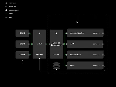 Web System Security Concept Design concept design eureka microservice netflix rest securty soap spring system web zuul