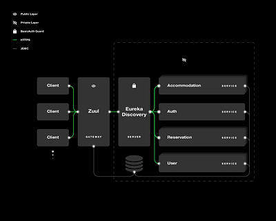 Web System Security Concept Design concept design eureka microservice netflix rest securty soap spring system web zuul