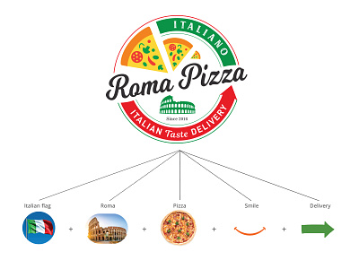 Roma Pizza brand brand design brand identity branding branding design italy logo logo design logodesign packaging packaging design pizza roma