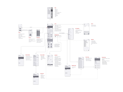 User Flow for a B2B E-commerce App alibaba b2b dailyui design ecommerce graphic design indiamart invision lofi mapping sketch app ui user flow user journey ux ux research uxdesign