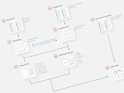 Femaledaily: Userflow flow flowchart sitemap tiny wireframe ui user flow userflow ux ux flow web website wireframe wireframes