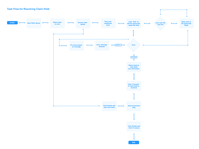 Task Flow for Resolving a Claim Hold flow task flow ux ux design