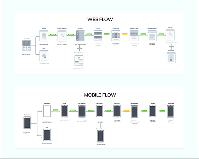 User Journey information architecture user experience user flow user journey ux design ux research