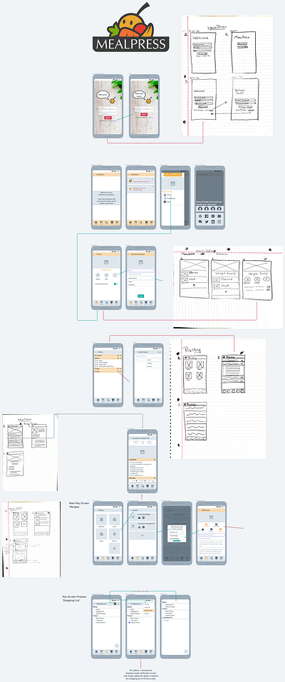 Wireframing Key Screens: MealPress design logo low fidelity ui ux wireframing