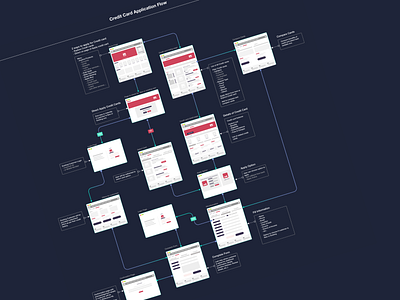 Credit Card Application Flow app design information architecture ux design