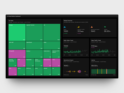 Treemap Dashboard - Dark block bubble chart chart cloud dark dashboad dashboard design data design design system distribution impact infrastructure kubernetes line chart overview treemap trend ui uptime volume