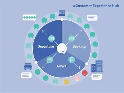 #Customer Experience Hub animation branding design illustration