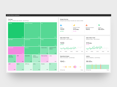 Treemap Dashboard - Light analytics bubble chart cloud dashboad dashboard ui data data visualization data viz health icon infrastructure kubernetes light line chart risk security treemap ui warning white