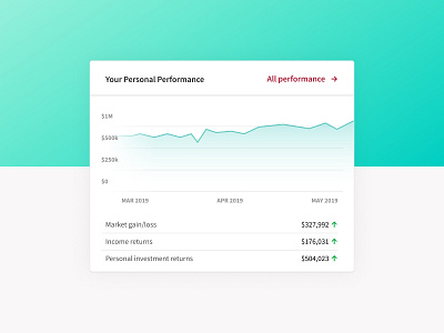 Vanguard Dashboard - Your Personal Performance Widget activity clean dashboard design finance financial dashboard graph interface investment dashboard investments market performance product sparkline sparklines ui user interface vanguard vanguard dashboard widget