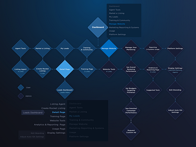 Navigation Flow navigation navigation design navigation flow ui ux web design