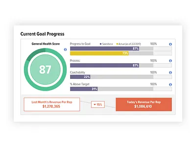 Revenue Per Rep V2 charts design ui ux xvoyant