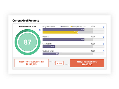 Revenue Per Rep V2 charts design ui ux xvoyant