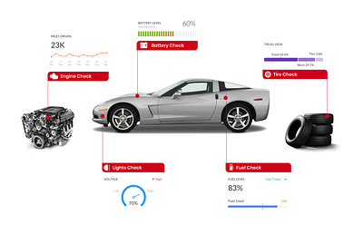 Connected Vehicle Insights appdesign dataviz diagram graphic design graphicdesign insights product design