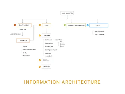 Information Architecture- EasyLoan App design ia information architecture ui uiux