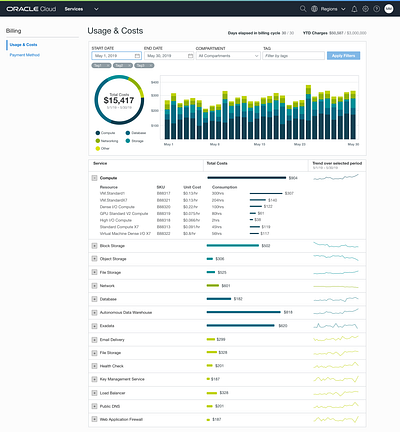 Cost & Usage analysis analytics billing cost data visulization dataviz revenue usage